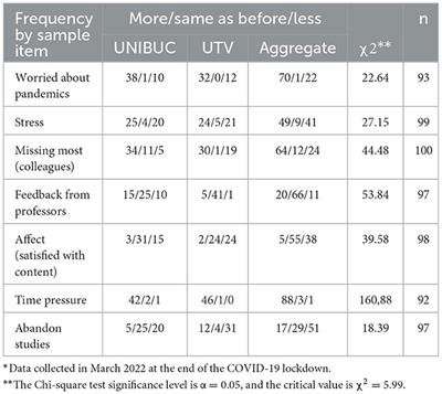 Social value of pathology: adapting primary health care to reduce stress and social anxiety in college students exposed to social distancing